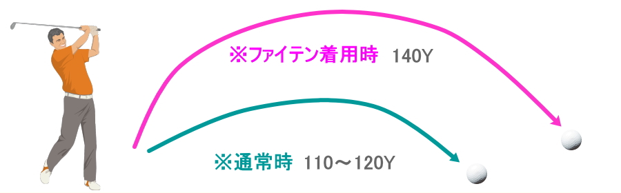 ファイテン ゴルフ 飛距離